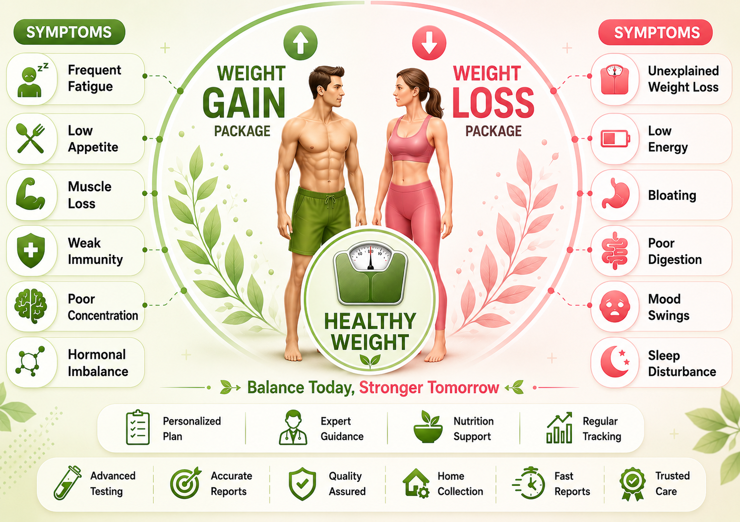 Weight Gain/Loss Profile